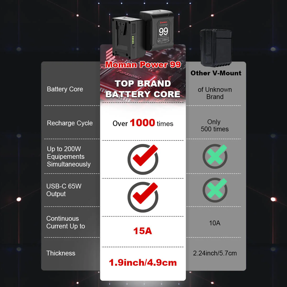 Moman Power 99 99Wh V-Mount Battery with Dual D-Tap, USB-A, and USB-C Ports - Image 7